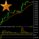 technische indicator commodity channel index